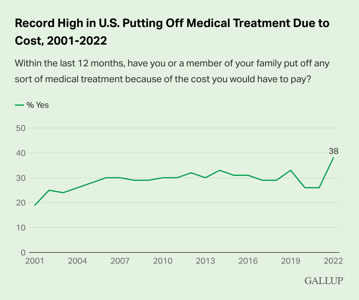 record-high-in-u.s.-putting-off-medical-treatment-due-to-cost-2001-2022